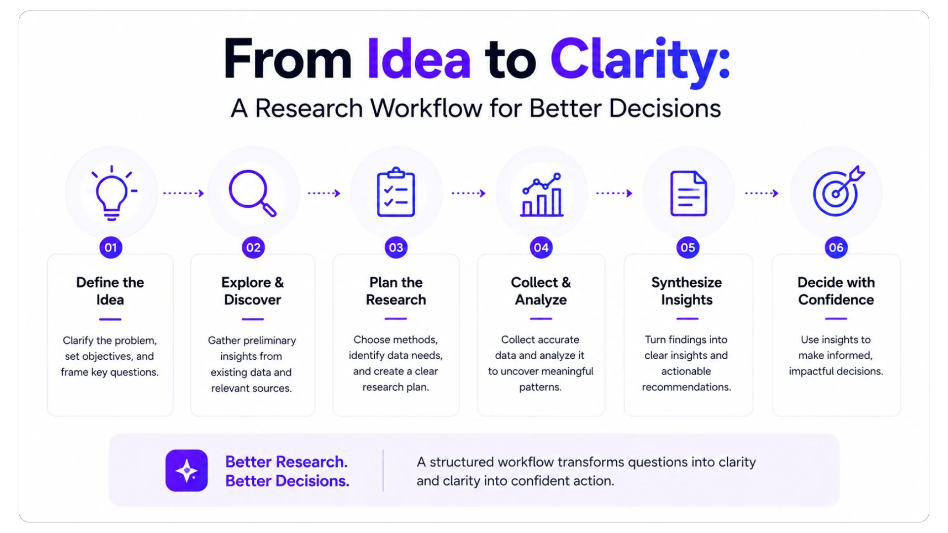Research workflow infographic showing the journey from idea to clarity through exploration, validation, research, analysis, understanding, and decision-making.